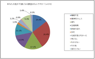 あなたの肌が不調になる要因はなんですか？(n＝216)