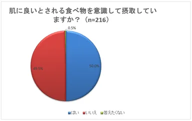 肌に良いとされる食べ物を意識して摂取していますか？(n＝216)