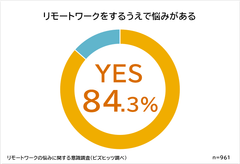 リモートワークをしている人の84.3％は悩みがある