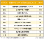 快適なリモートワークのために工夫したこと