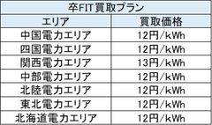 熊本電力、卒FIT・住宅用太陽光余剰電力買取のエリアを拡大　価格は業界最高値圏の12～13円