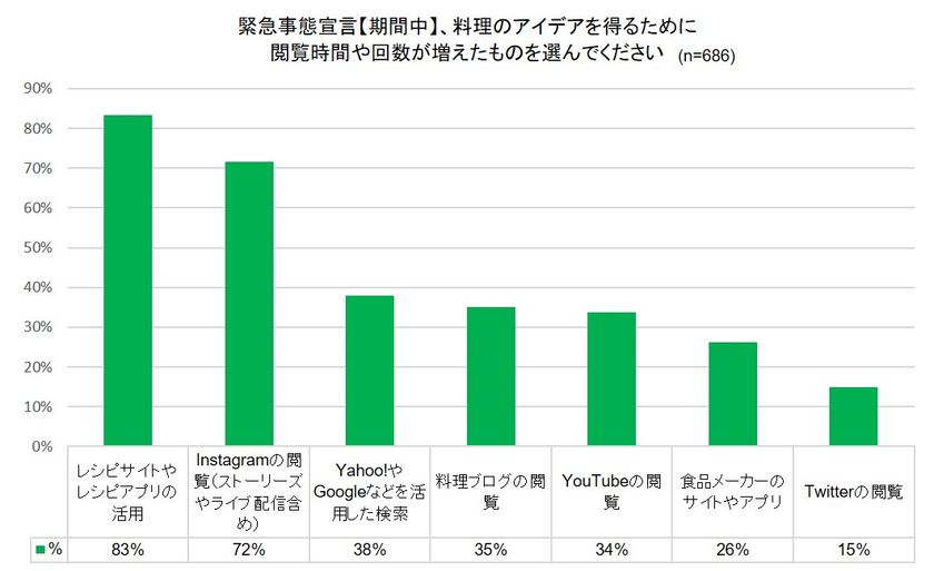 Withコロナ時代の 料理に関するオンライン活用 調査 料理に関する情報取得 72 がinstagram 60 以上が 料理 のライブ配信 を視聴 アイランド株式会社のプレスリリース