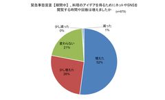 withコロナ時代の「料理に関するオンライン活用」調査　～料理に関する情報取得：72％がInstagram、60％以上が「料理のライブ配信」を視聴～