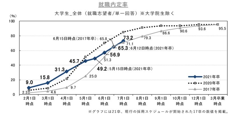 就職内定率は73.2%、6月1日時点から16.3ポイント増加。
対面での採用選考活動が進む