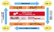 EPM Cloudが実現するもの