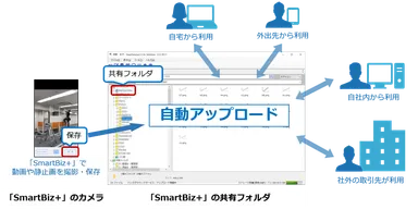 撮影データの自動アップロード／共有機能