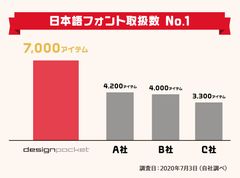 日本語フォント取扱数 No.1