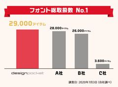 フォント総取扱数 No.1