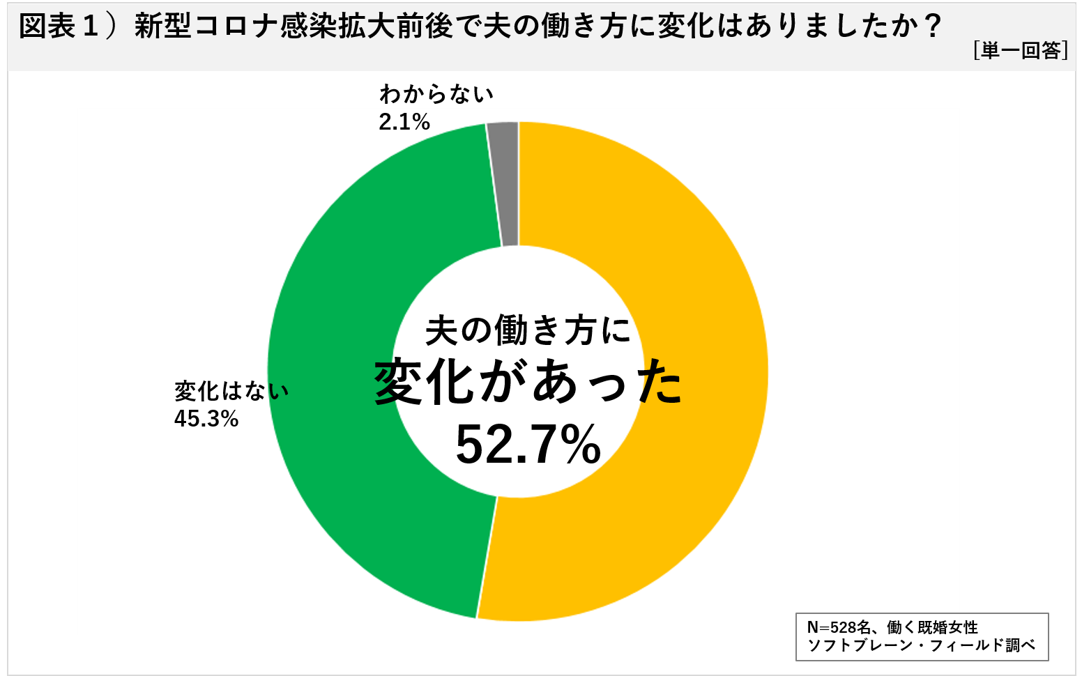 夫の働き方変化 It業界だけではなくあらゆる業種に広がる今後は 妻の家事サポート意識の変化を期待 インディー