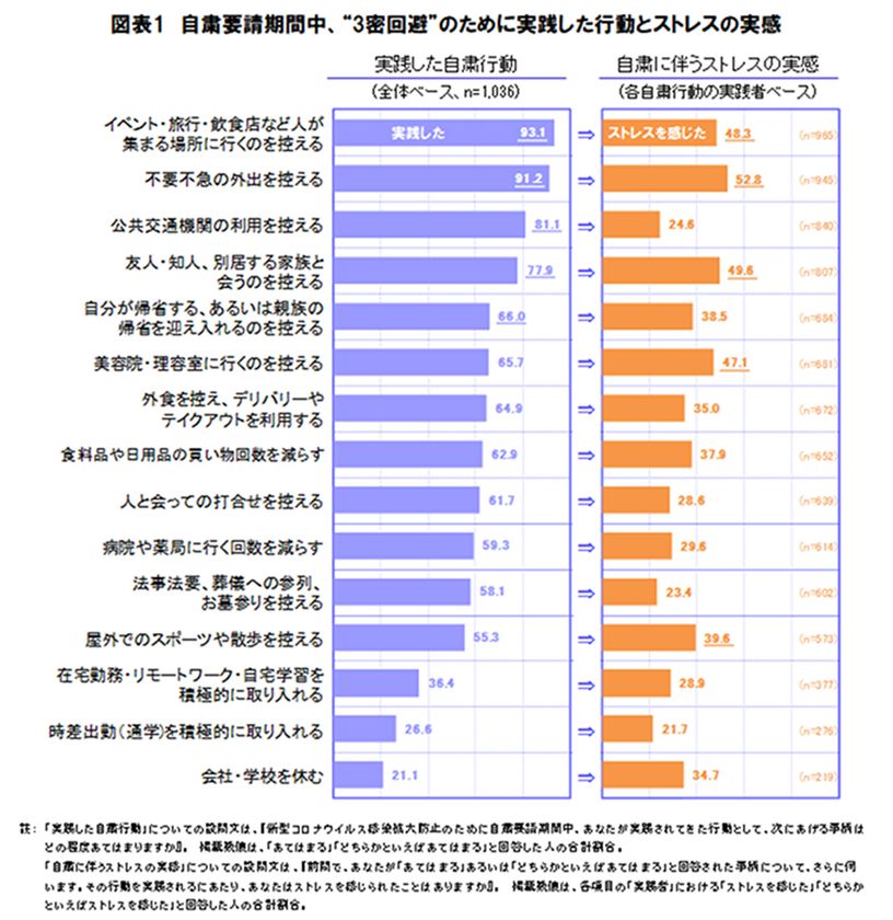 コロナ自粛による生活者意識の変化 に関する調査を発表 Withコロナ時代に緊密さ増す 心の距離 に注目 株式会社日本香堂のプレスリリース