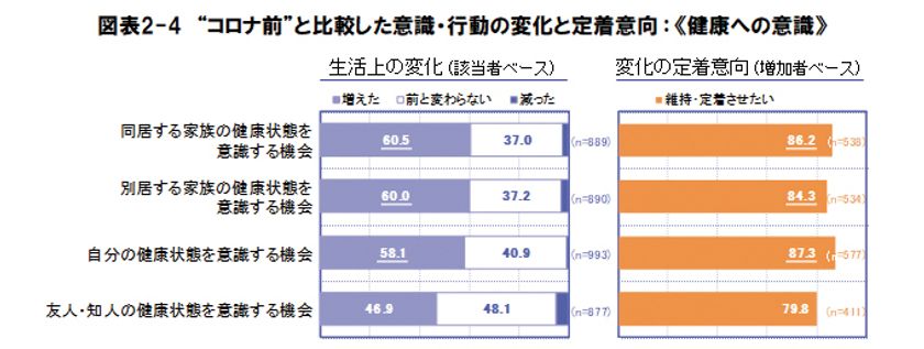 コロナ自粛による生活者意識の変化 に関する調査を発表 Withコロナ時代に緊密さ増す 心の距離 に注目 株式会社日本香堂のプレスリリース