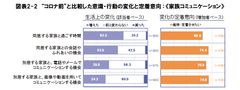 図表2-2