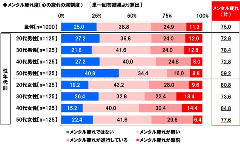 養命酒製造株式会社調べ　
メンタル疲れの原因や症状・サインがある人
“メンタル疲れさん”は全体の75%　
“メンタル疲れさん”が多いのは40代女性、
断然少ないのは50代男性