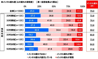 メンタル疲れ度（心の疲れの深刻度）