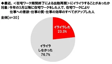 最近、＜在宅ワーク期間終了による出勤再開＞にイライラすることがあったか（在宅ワーカー）
