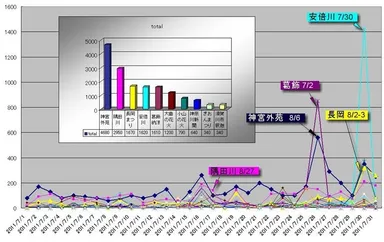 シーズンランキング(吹き出し数字は、花火開催日)