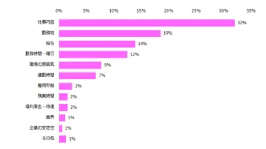 20200709エン・ジャパン_仕事を選ぶ際に一番重視していることは何ですか？（全体）
