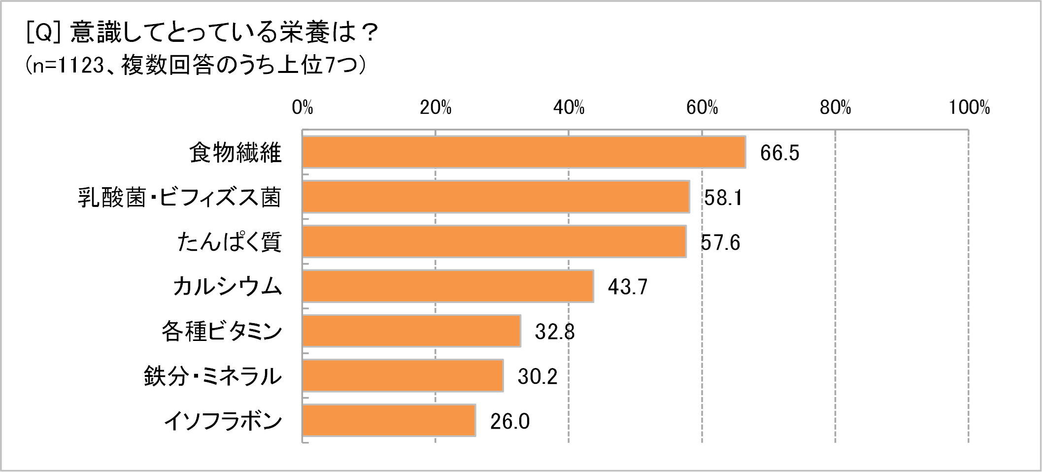 40代以上の86 3 が 健康を意識 免疫力アップ につながる栄養や食材が人気 86 2 が 筋力の衰え を心配 でも 26 3 は運動習慣なし 株式会社オレンジページのプレスリリース