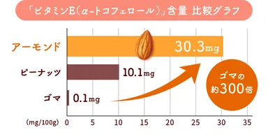 「ビタミンE(α-トコフェロール)」含量 比較グラフ