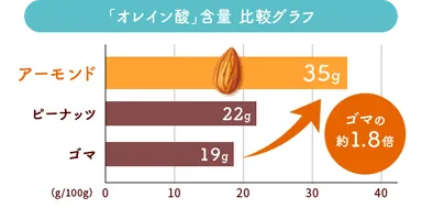 「オレイン酸」含有 比較グラフ