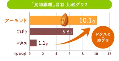 「食物繊維」含有 比較グラフ