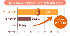 「ビタミンE(α-トコフェロール)」含量 比較グラフ