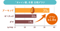 「オレイン酸」含有 比較グラフ