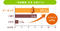 「食物繊維」含有 比較グラフ