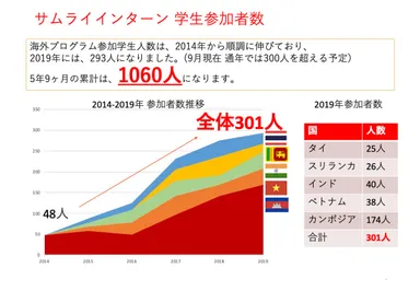累計1,060人！2019年301人！