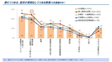 図6. 増えつつある、症状が深刻化しつつある疾患