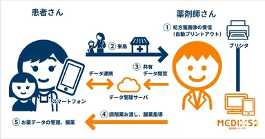 おくすり手帳とMEDIXS 2の連携イメージ