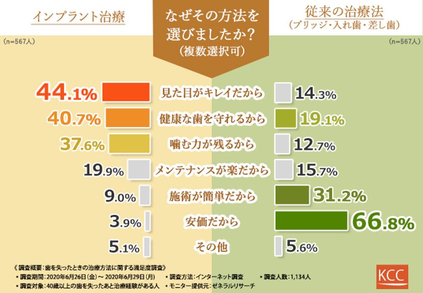 【インプラント治療と従来の治療法の満足度を徹底調査！】治療経験のある1,134人に聞いて分かった、本当に満足できる治療法とは？