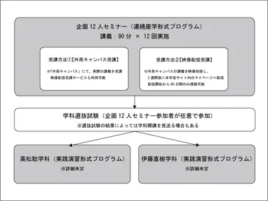 2011年度 東京企画構想学舎　概念図