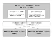2011年度 東京企画構想学舎　概念図
