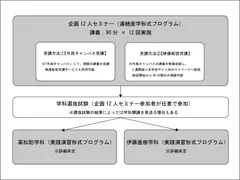 2011年度 東京企画構想学舎　概念図