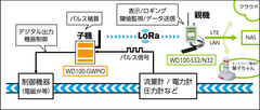 計測・計装分野向けLoRa製品「WD100-GWPIO」が7月15日より販売開始　LoRa対応パルスカウント機能搭載 デジタル入出力装置