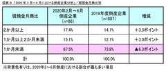 図表B_現預金月商比別