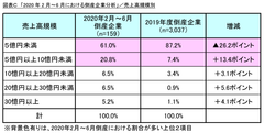 図表C_売上高規模別