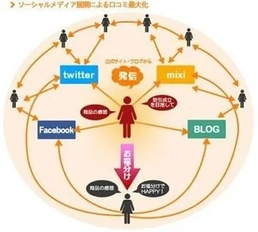 ソーシャルメディア展開による口コミ最大化