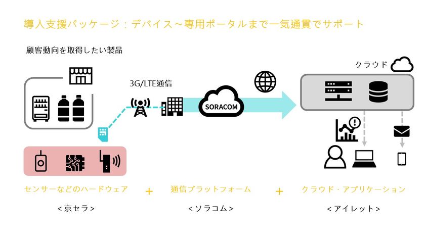 IoT x マーケティングの新潮流！
消耗品の利用状況を把握してビジネスに活用
アイレット、京セラ、ソラコムの3社による導入支援パッケージの提供開始