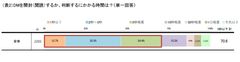 調査結果2に関するグラフ