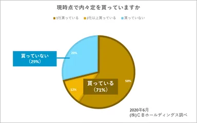 図4：現時点で内々定を貰っていますか