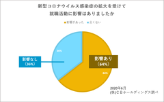 図1：新型コロナウイルス感染症の拡大を受けて就職活動に影響はありましたか