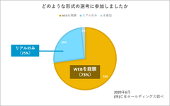 図2：どのような形式の選考に参加しましたか