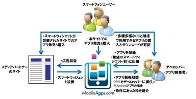 「MobileApps.com」概要図