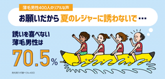 薄毛男性400人のリアルな声「夏のレジャー、誘いを喜べない薄毛男性は70.5％」に関する調査を実施～発毛剤ラボがデータ公開～