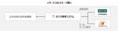 日本全国の信用金庫様向けサービス　三井住友海上のサイバー保険を付帯したホームページ脆弱性診断「AI診断」の販売開始