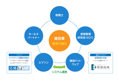 中小建設業の経営力強化を支援！エプソンと建設ドットウェブが協業、“建設業向けサブスク型経営管理システム”を提供