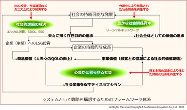 Fig.2 システムとして戦略を構想するためのフレームワーク体系