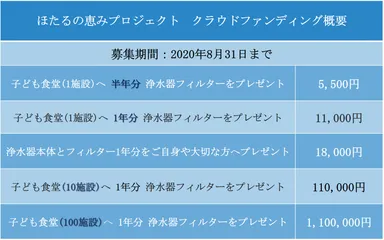 ほたるの恵みプロジェクト　クラウドファンディング概要一覧
